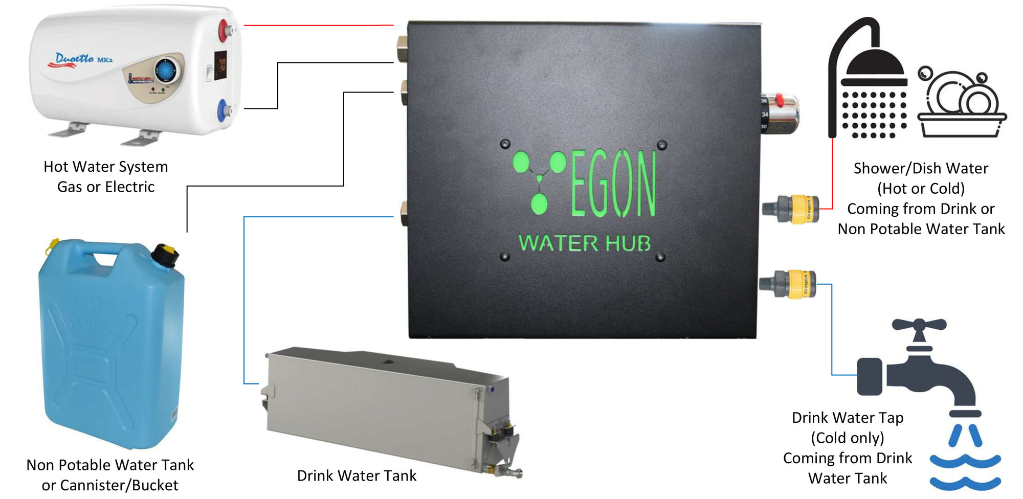 Connection diagram of the EGON Water-Hub showing inputs from a drinking water tank and a non-potable water tank, with an optional gas or electric hot water system. Outputs include a shower/dish outlet with hot or cold supply, and a drinking water tap that is supplied only from the drinking water tank.